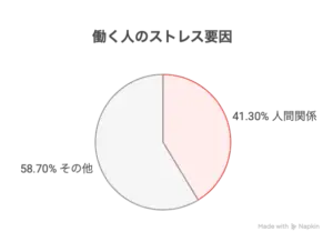 人間関係のストレスを説明する図解